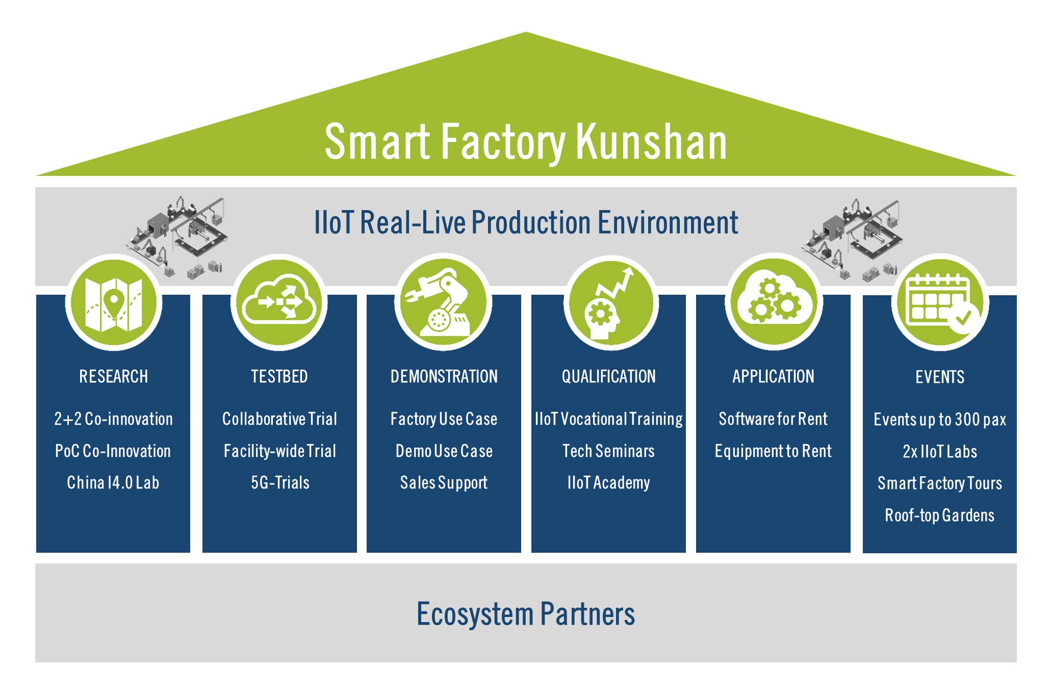 smartfactory-kunshan_services-pillars